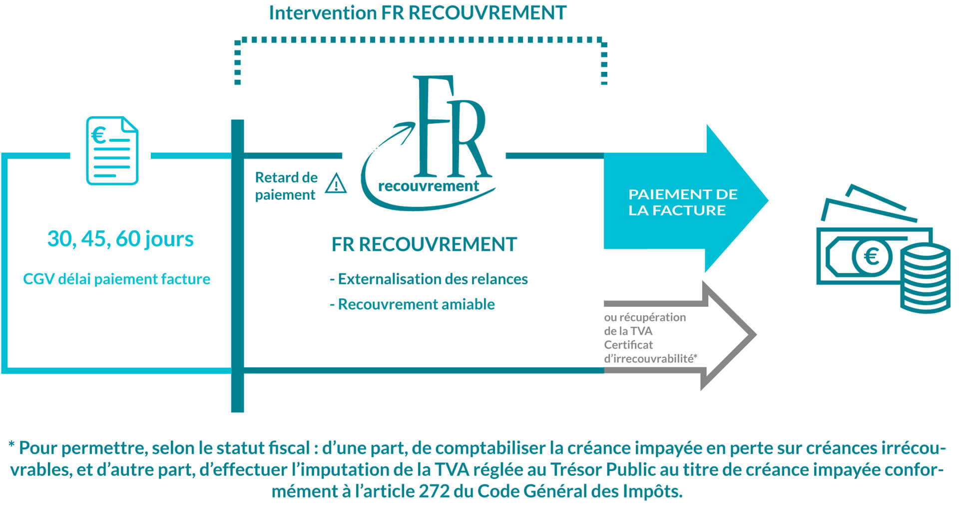 Recouvrement de créances, recouvrement de dettes, factures impayées - Procédure explicative de recouvrement - FR Recouvrement Nantes (44) & Lavaur Toulouse (81)